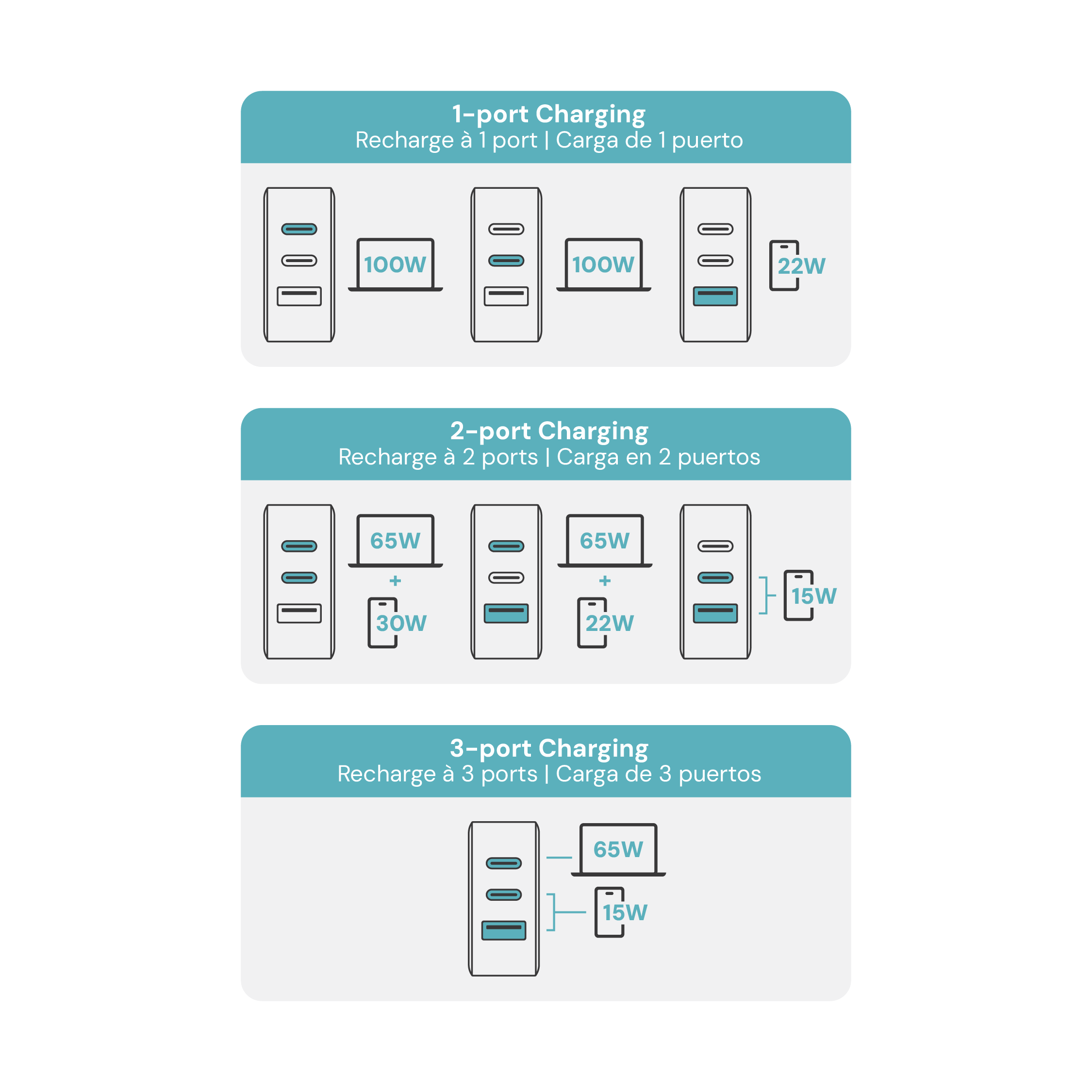 100W 3-Port Computer/Tablet/Phone Wall Charger replacement